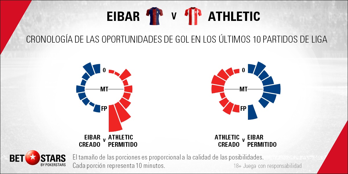 BetStars Eibar vs Athletic Bilbao 03 Betstars, Eibar vs Athletic de Bilbao, pronosticos deportivos, LaLiga, fútbol, El derbi puede poner en apuros a los rojiblancos, Pronósticos apuestas, partidos de fútbol hoy, apuestas LaLiga, partidos de Liga hoy, consejos apuestas de fútbol, Eibar vs Athletic de Bilbao Pronosticos apuestas, noticias de futbol hoy, calendario partidos hoy, noticias de deportes, mejores pronósticos de apuestas combinadas, apuestas deportivas para hoy, últimas noticias de los partidos de hoy, mejores consejos de apuestas, apuestas de Liga hoy, partidos de hoy, jornada de Liga, apuestas deportivas, partidos de futbol hoy, apuestas partidos Liga,